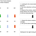Multiple Timeframe Analysis: Looking at the Big Picture Before Executing