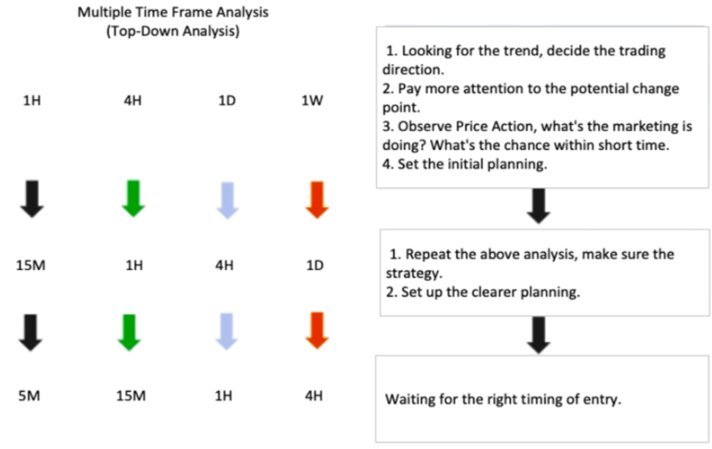 Multiple Timeframe Analysis: Looking at the Big Picture Before Executing