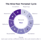 Using a Numerology App for Timing: Personal Years, Months, and Days