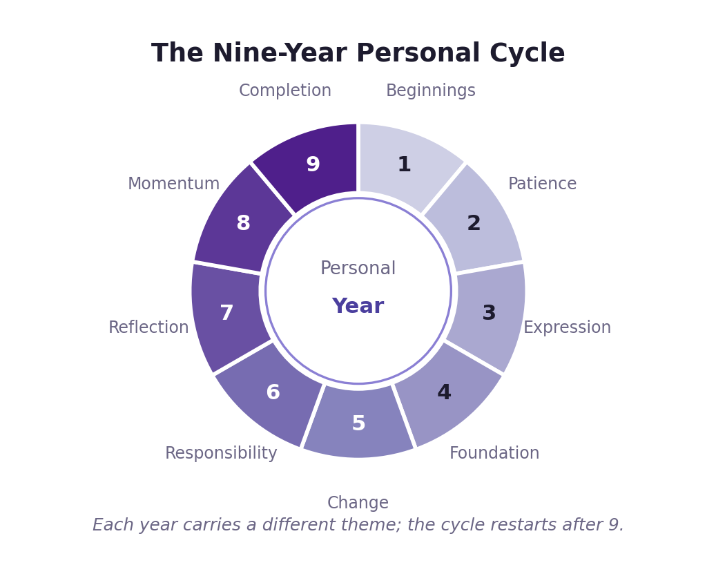 Using a Numerology App for Timing: Personal Years, Months, and Days